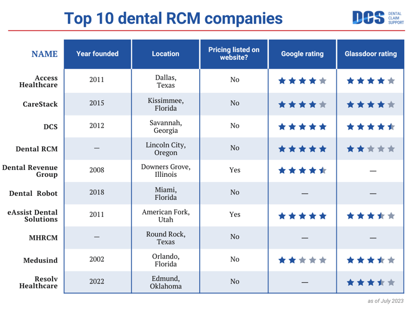 10 reputable dental revenue cycle management companies Our top picks